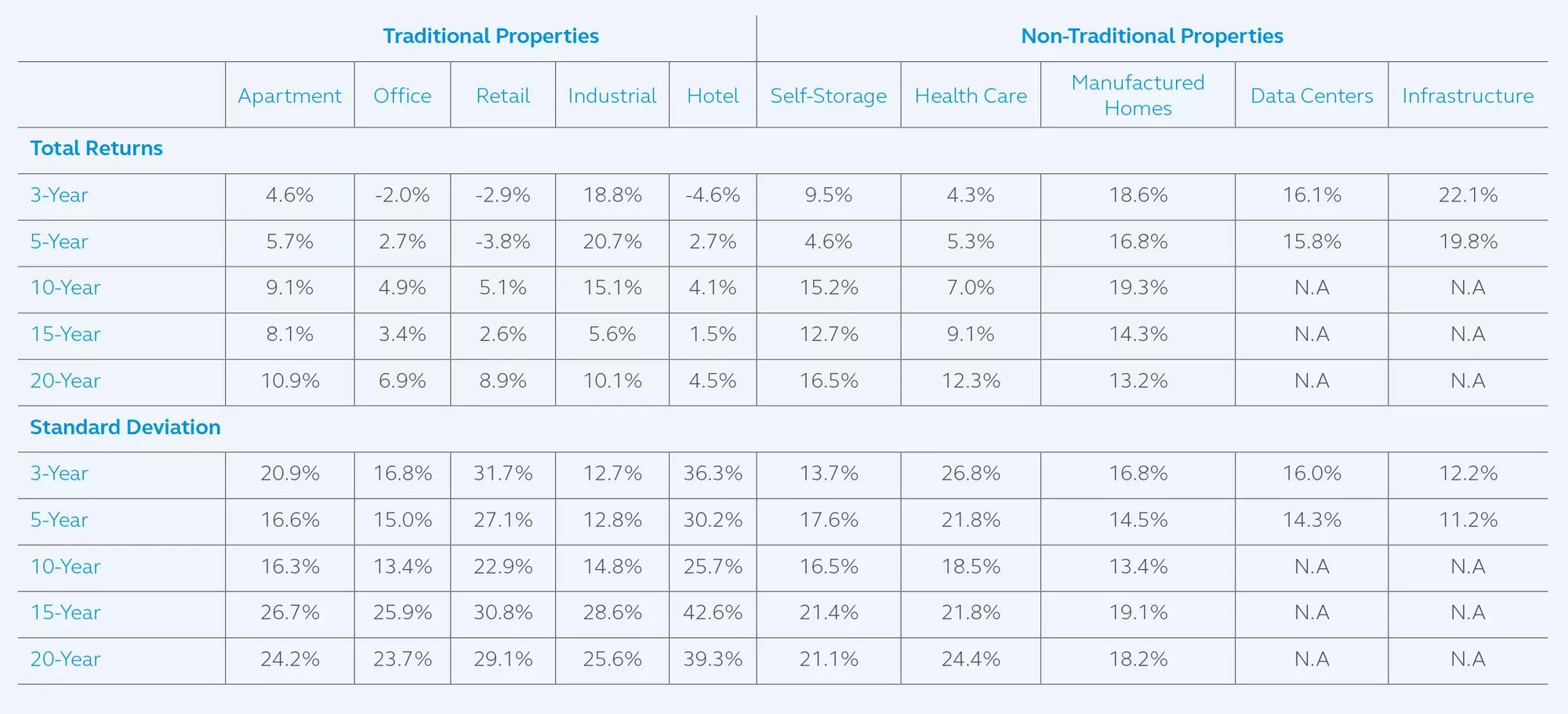 Table displaying total returns and standard deviation of traditional and non-traditional properties broken out by category in each property type
