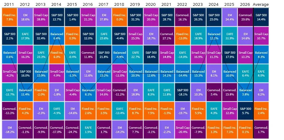 Multi‑bar chart showing total returns and annualized average returns for major asset classes over the period shown. Performance varies widely across asset classes, demonstrating the benefits of diversification in smoothing returns across different market environments.