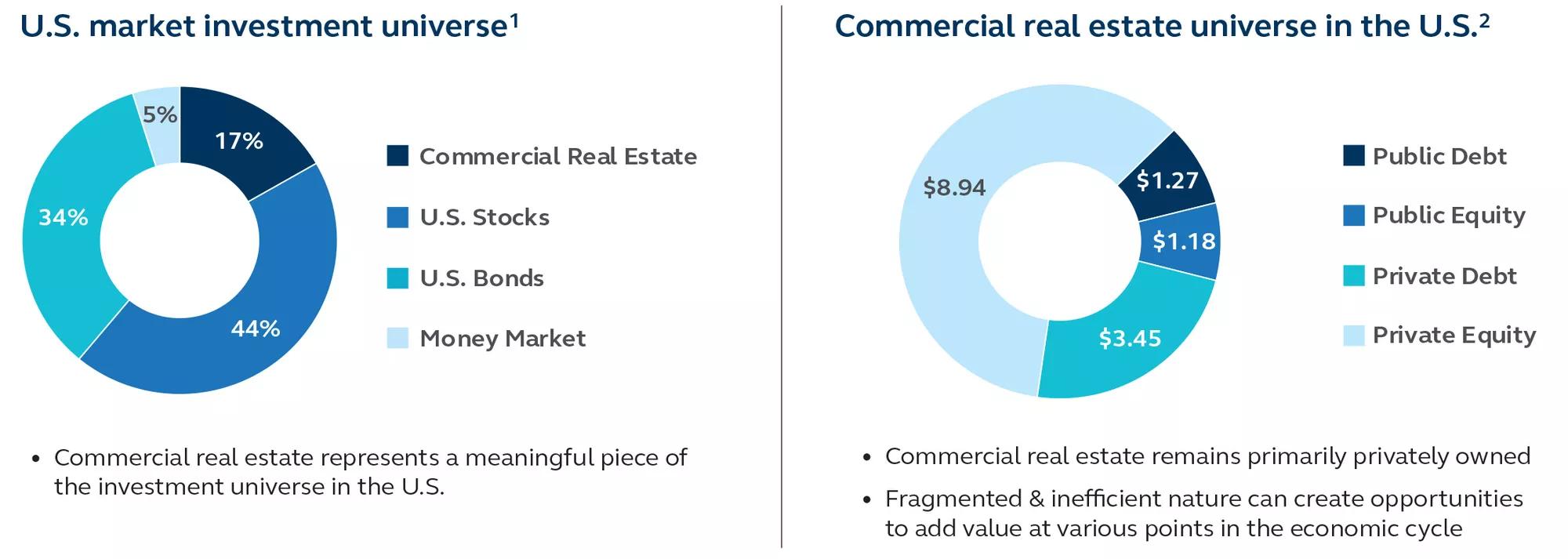 One pie charts shows the percentage of the U.S. market by sector and another pie chart shows commercial real estate percentage by quadrant