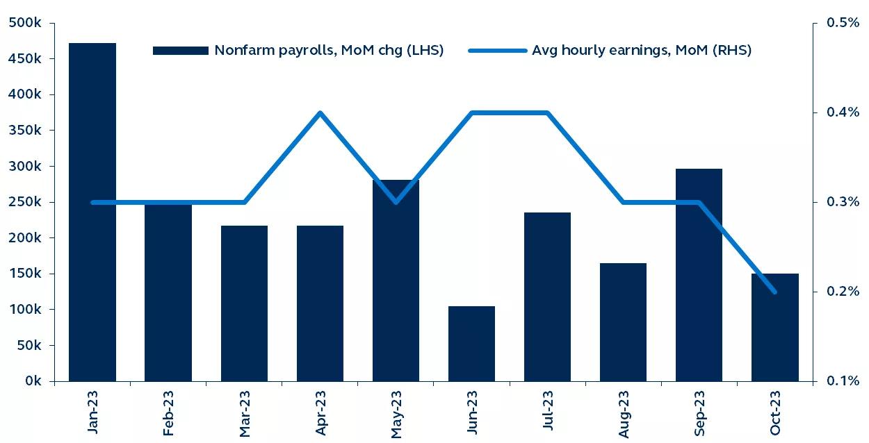 Non-farm payrolls and average hourly earnings since the beginning of 2023.