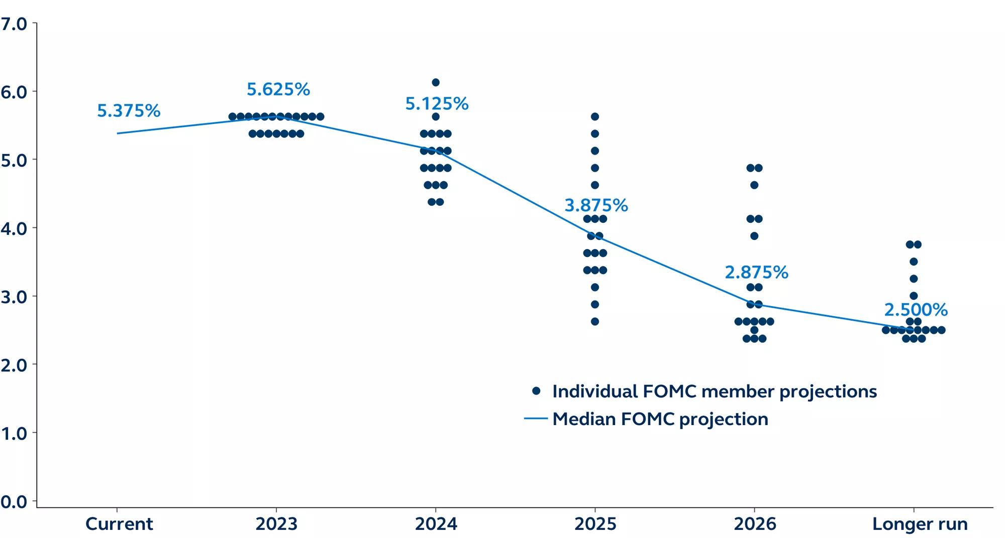 FOMC dot plot, September 2023