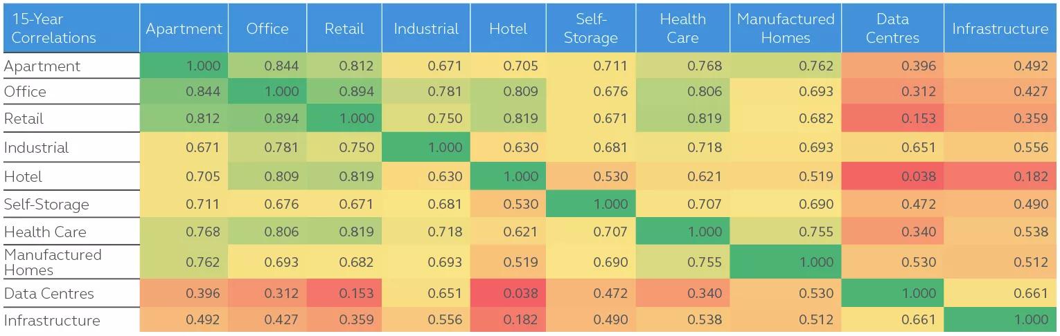 Heat map chart showing non-traditional property types and their 15-year correlations 