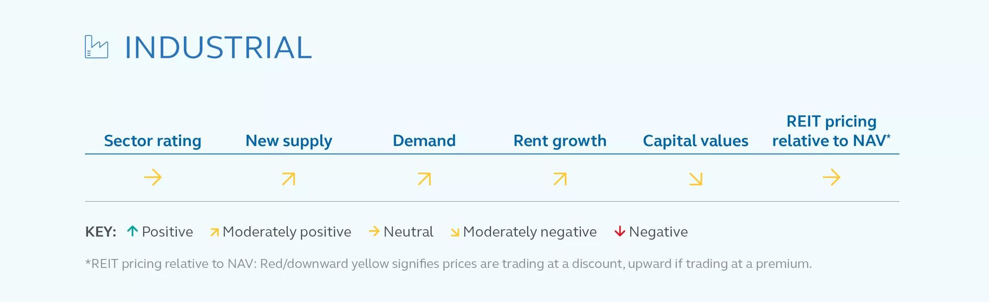 Industrial sector rating by category