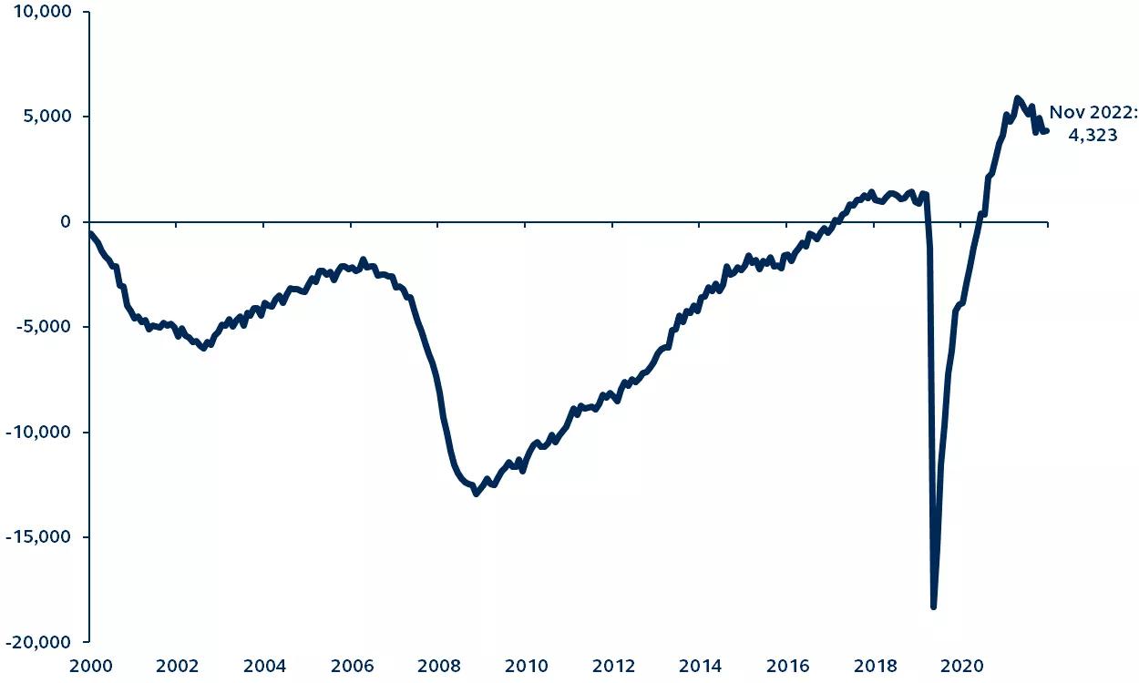 Line graph showing job openings minus unemployed workers, in thousands, from 2000-2022