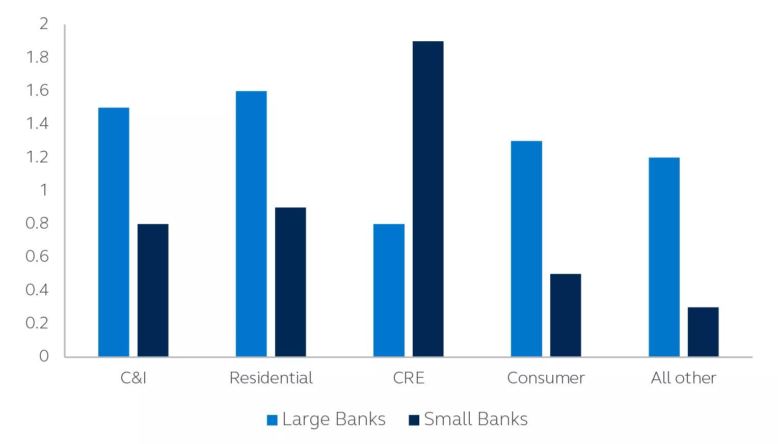 Bar graph comparing loan types from US commercial banks from December 2022 to March 2023 for large banks and small banks.