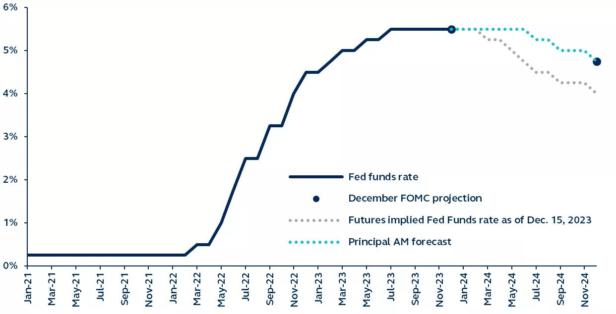 Federal Reserve policy rates path and projections for 2024 