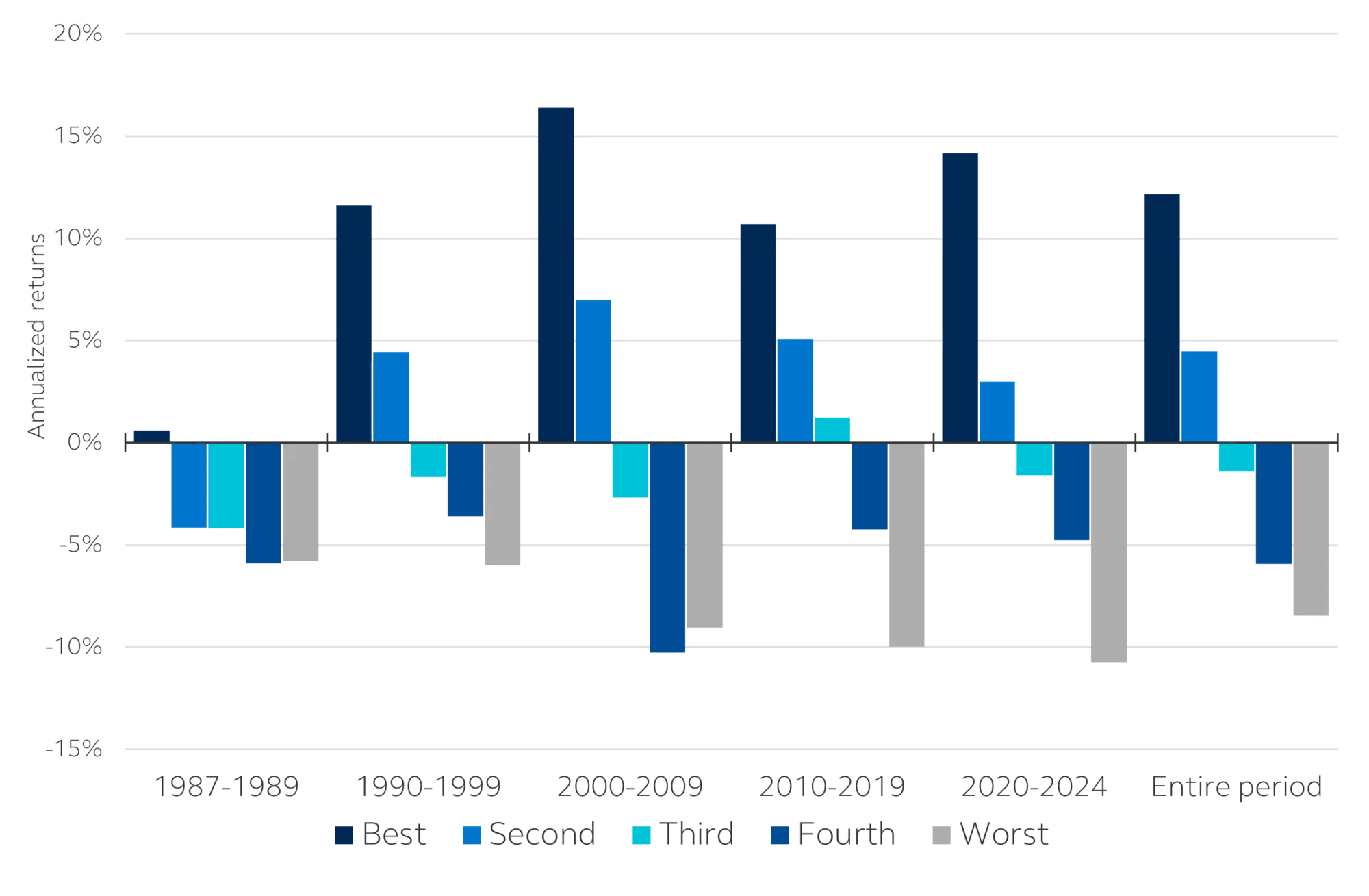 Demonstrates relative returns of 1-year forward free cash flow yield by quintile