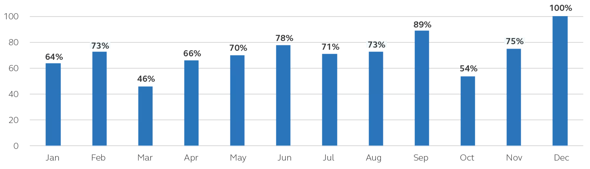 Bar graph showing percent of monthly supply issued in top five days in 2022