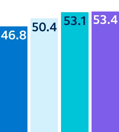 The Americas scored 46.8 in 2022, 50.4 in 2023, 53.1 in 2024, and 53.4 in 2025.