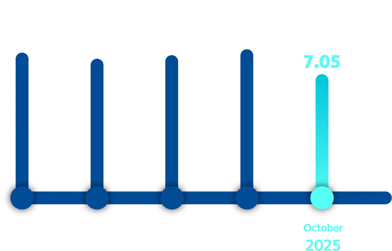 Graphic showing large businesses scores of 8.19 for 2021, 7.88 for 2022, 8.04 for 2023, 8.44 for 2024, and 7.05 for 2025.