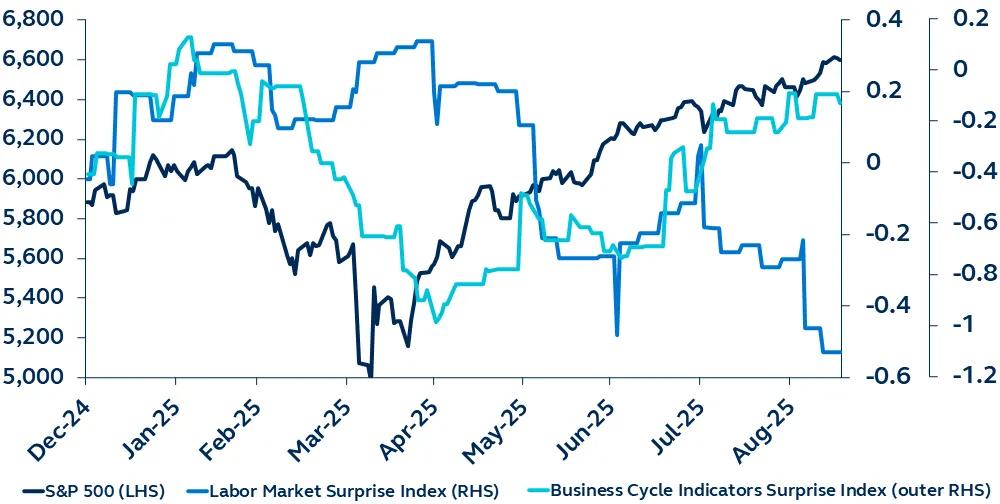 Chart showing Percent difference between forecasts and actual data releases for S&P 500 vs. Labor Market 