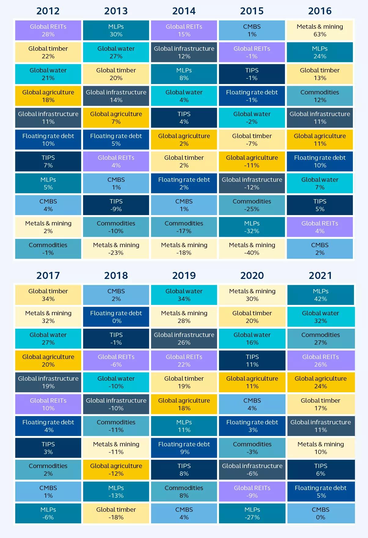Table displaying calendar year asset class returns from 2012 to 2021