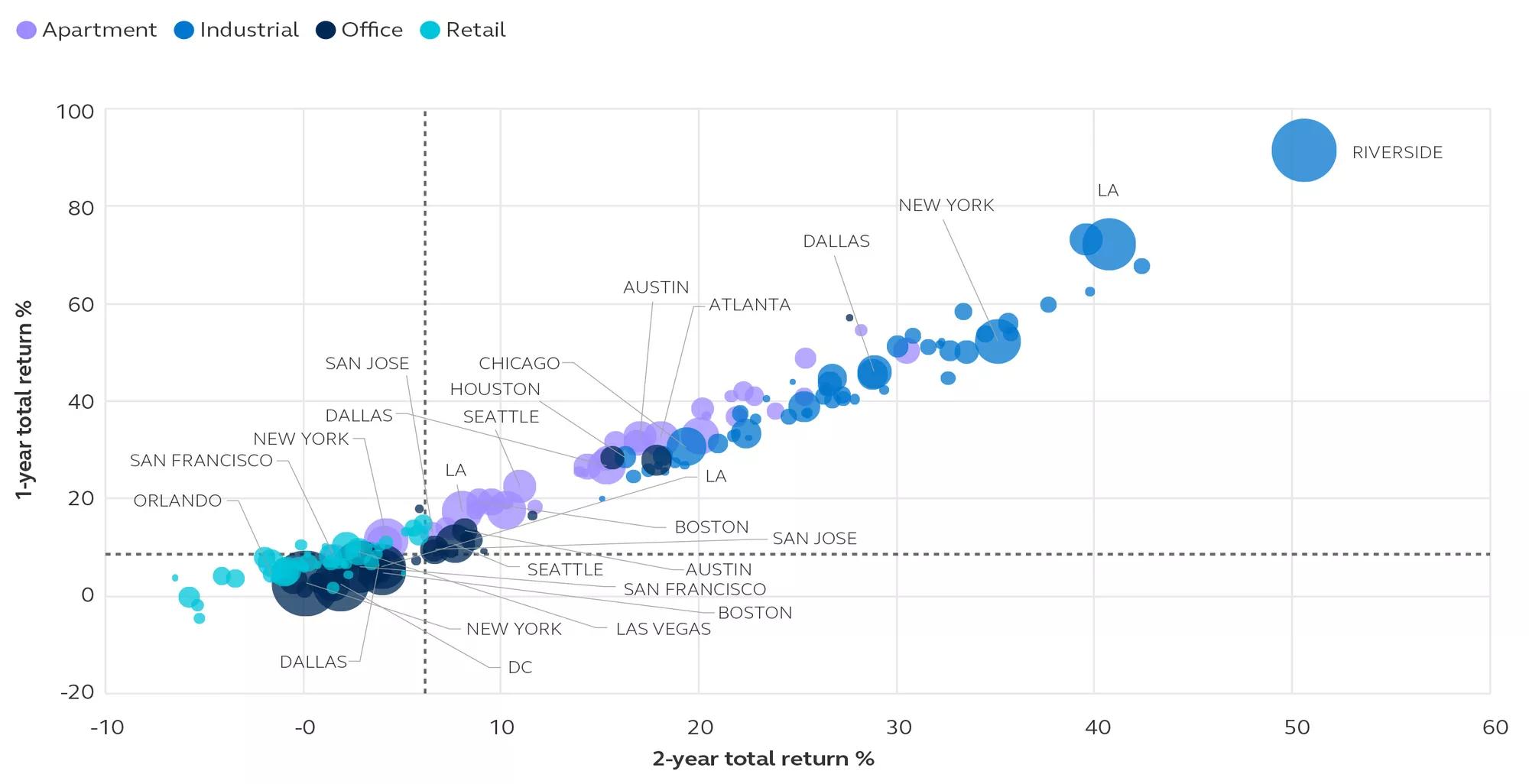 Bubble chart conveying total returns (%) by property type including apartment, industrial, office, and retail