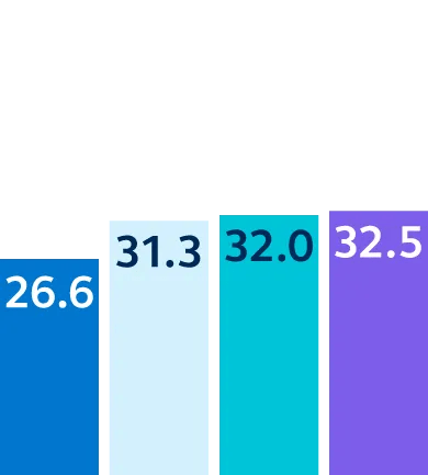 Africa scored 26.6 in 2022, 31.3 in 2023, 32 in 2024, and 32.5 in 2025.