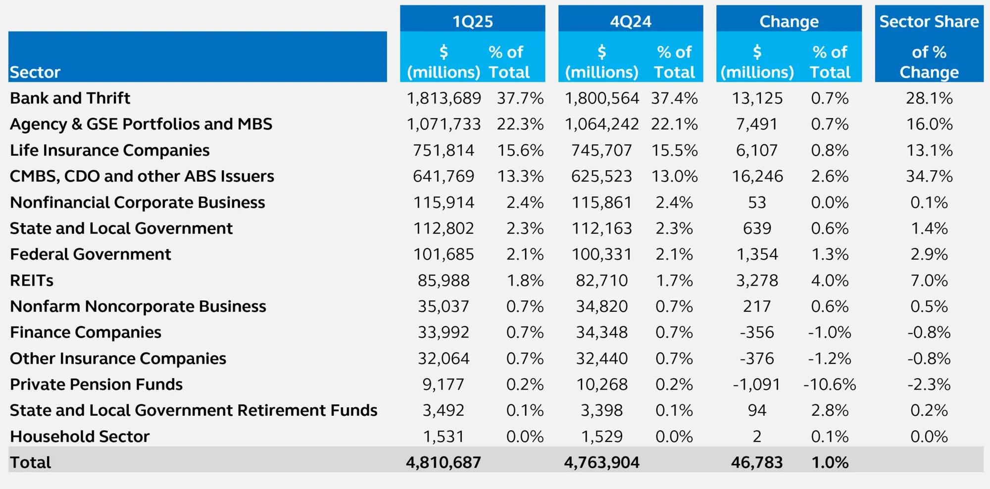Quarterly commercial and multifamily mortgage debt outstanding by sector