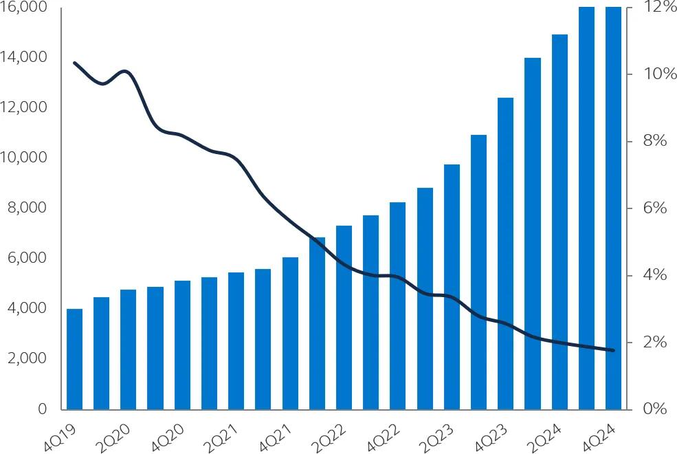 Inverse relationship graph showing data center market size increasing and vacancy rate decreasing from 2015 to 2023