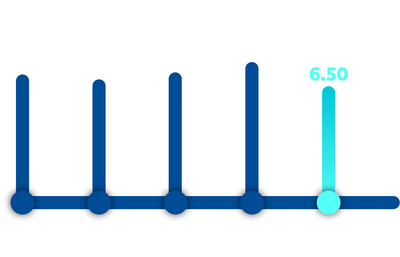 Graphic showing all businesses scores of 7.13 for 2021, 6.85 for 2022, 7.28 for 2023, 7.80 for 2024, and 6.50 for 2025.
