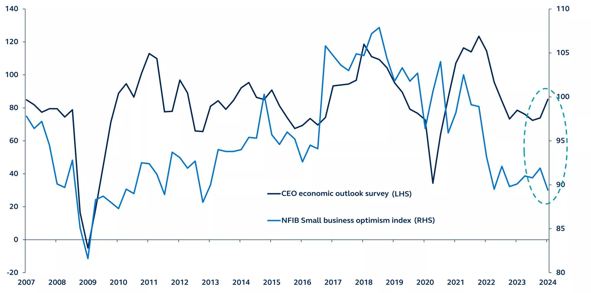 Large versus small business optimism levels since 2007