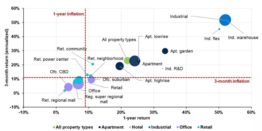Scatter plot displaying commercial real estate returns by property type by total return, 3-month annualized vs. 1-year, relative to inflation