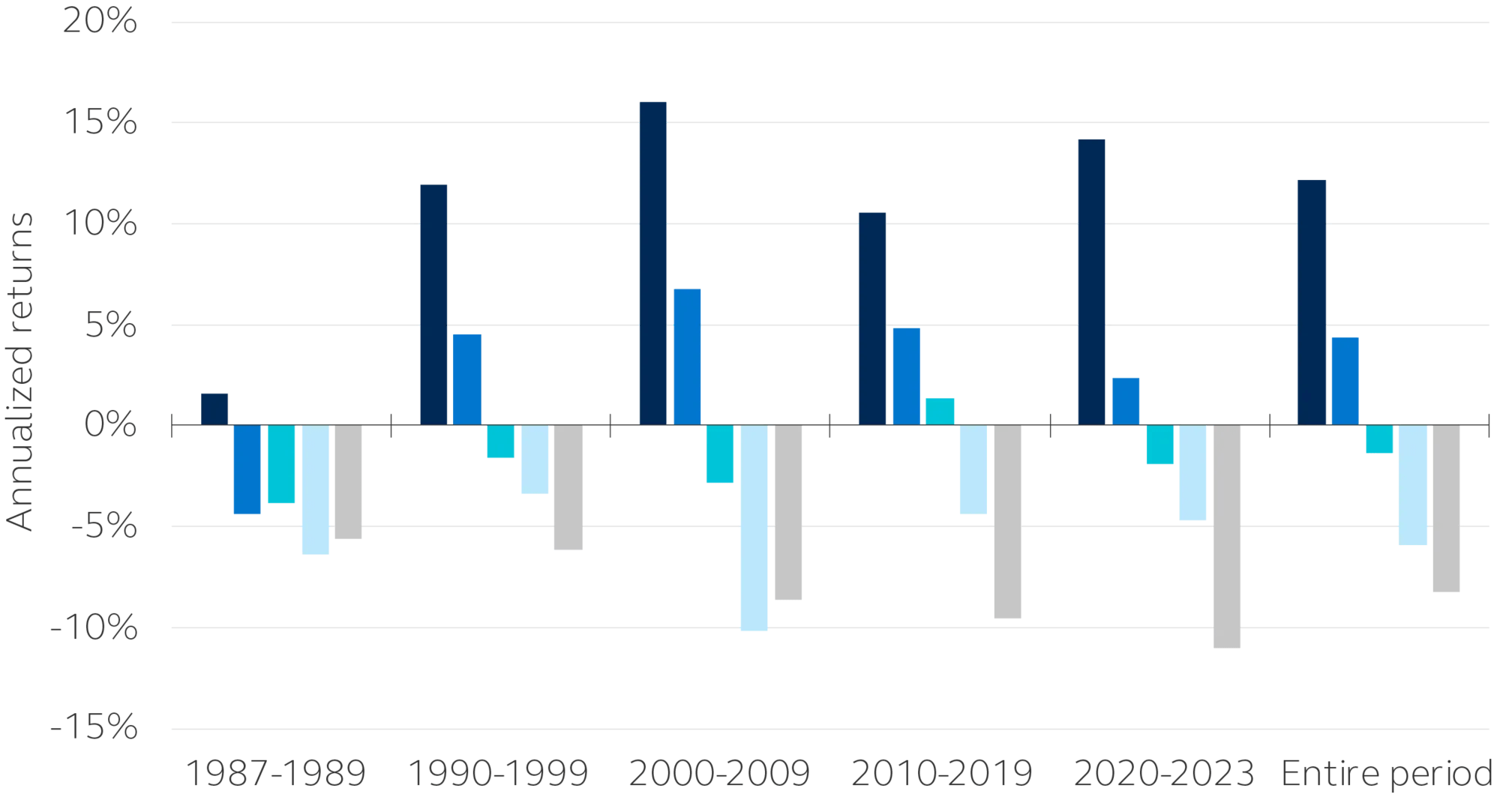 Demonstrates relative returns of 1-year forward free cash flow yield by quintile