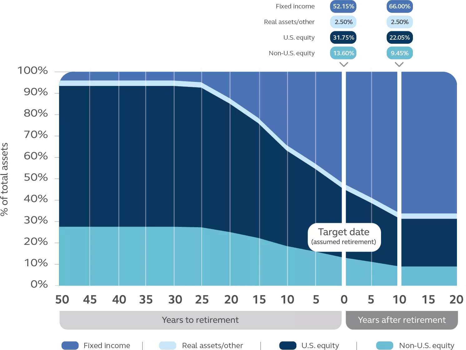 Target date glide path graph