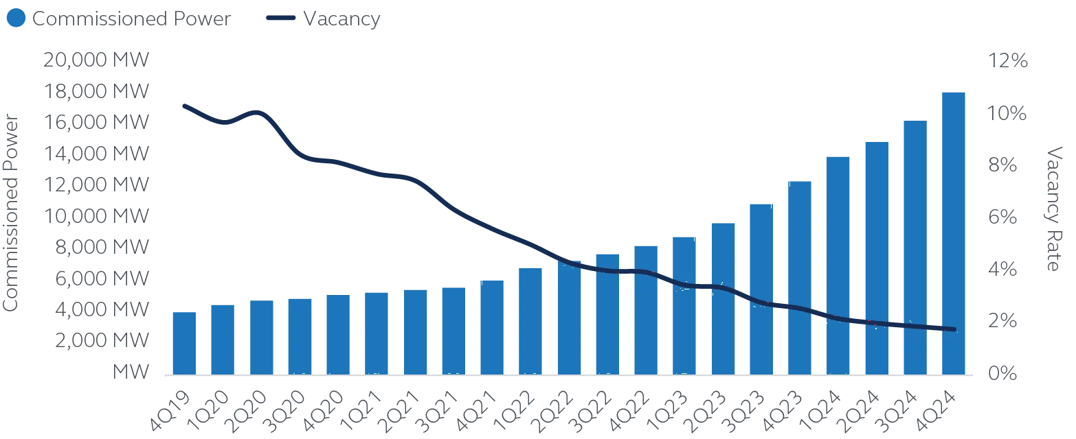 Data center supply is growing, but not as fast as demand in bar graph form