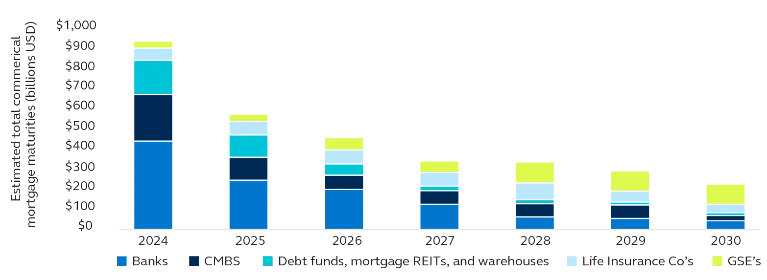 Bar graph showing $2 trillion of commercial mortgages maturing over the next 3 years