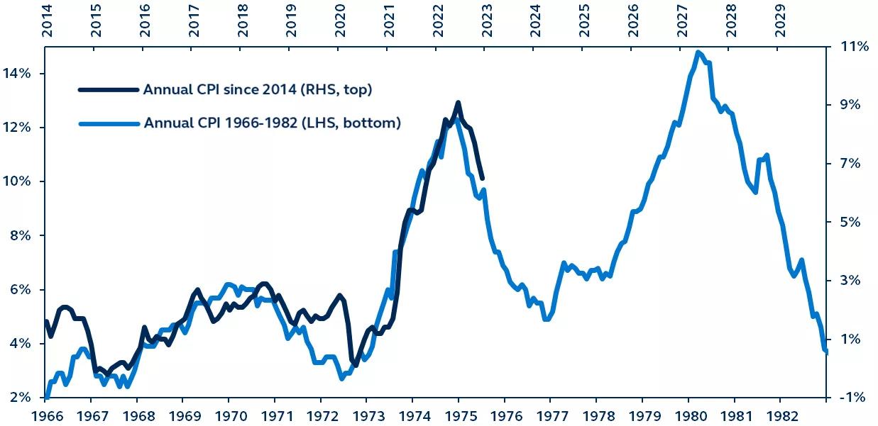 U S Inflation Important Lessons From The 1970s Principal Asset 
