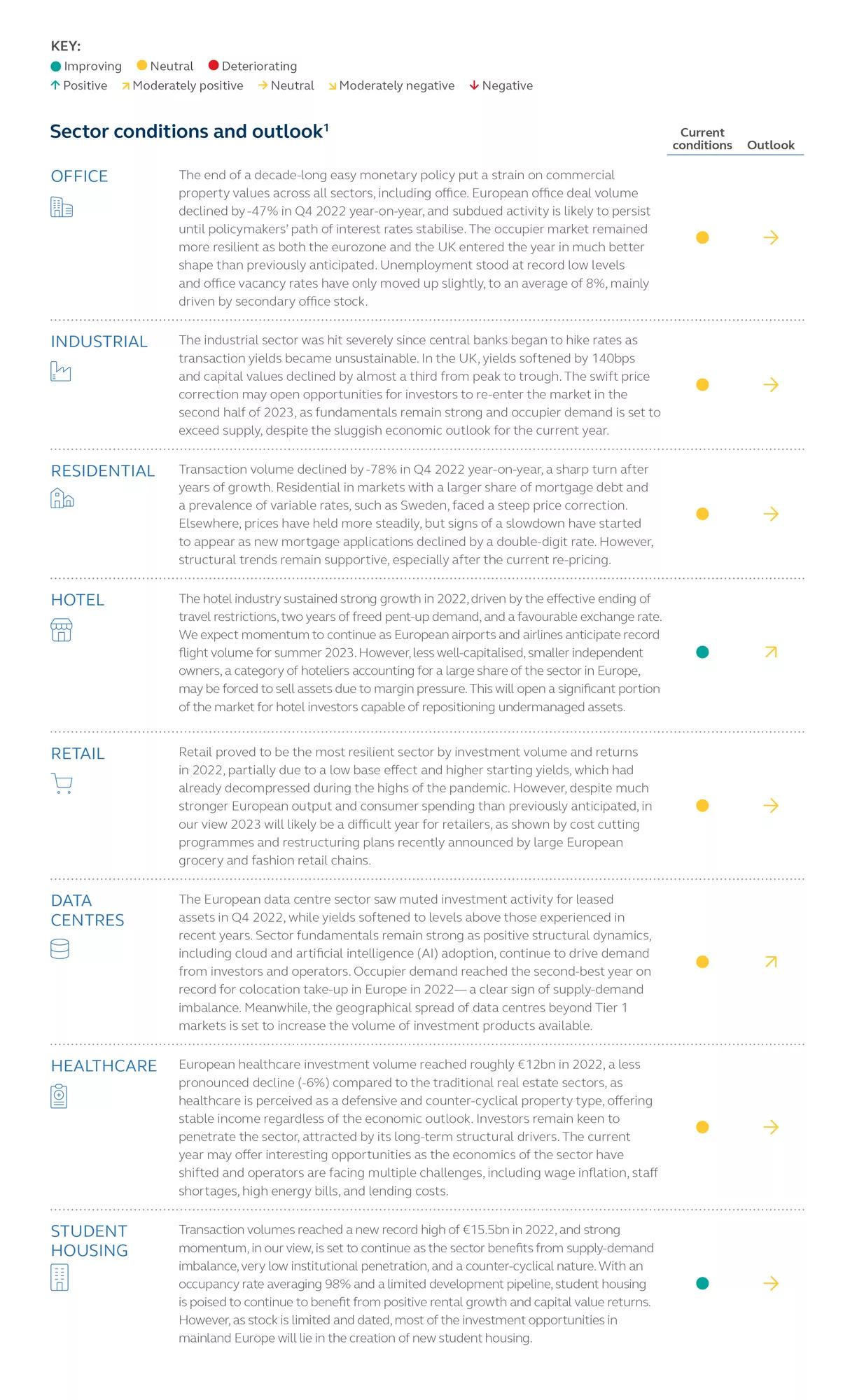 European real estate sector conditions and 12 month outlook