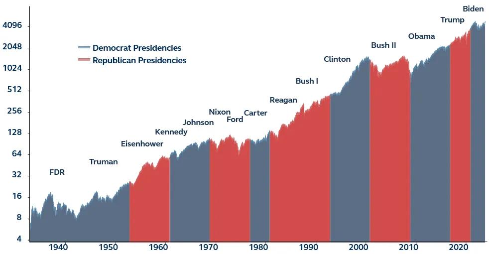 Chart showing S&P 500 price returns on a log scale with presidents and their parties highlighted since 1933