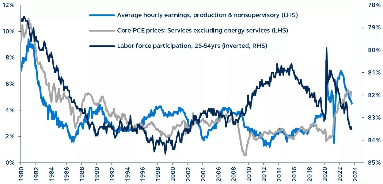 Prime-age labor participation versus hourly earnings and core services inflation