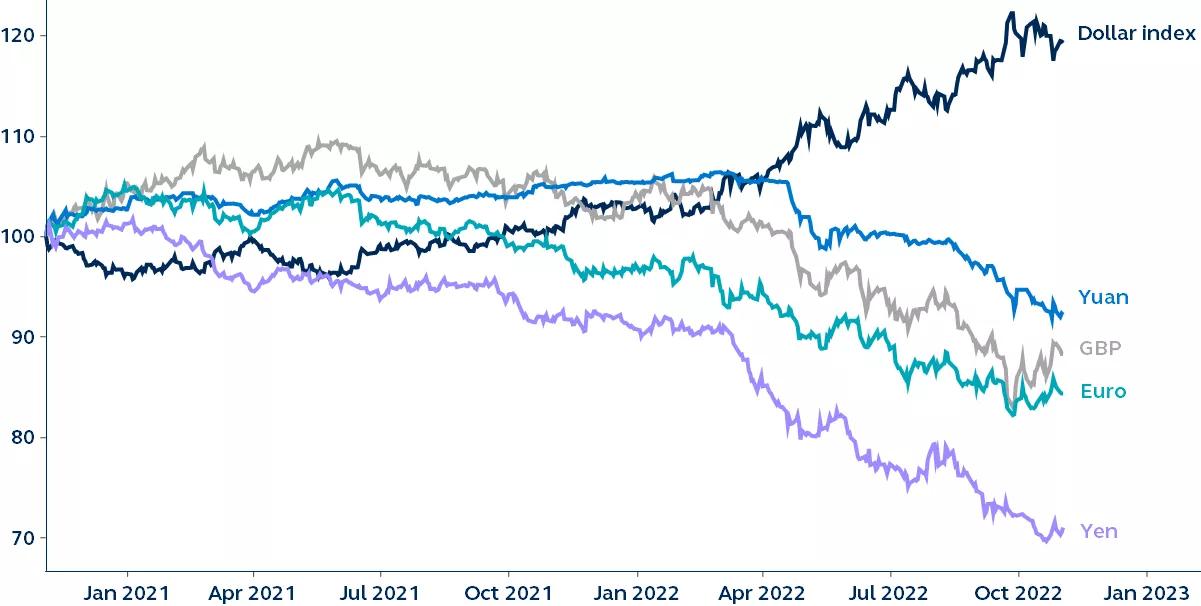 Line graph of relative change over the last 24 months of major currencies vs. the U.S. dollar, as of Nov, 2022.