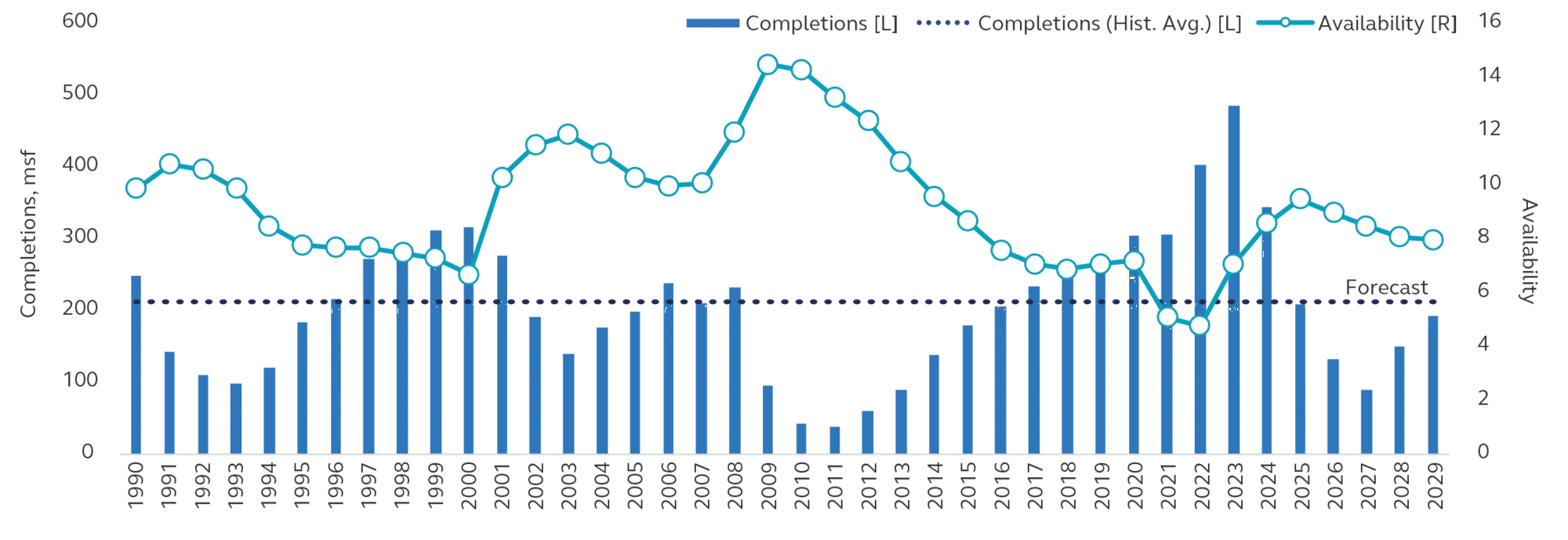 Chart displaying industrial completions and availability from 1990 to 2025 and then forecasted till 2029.
