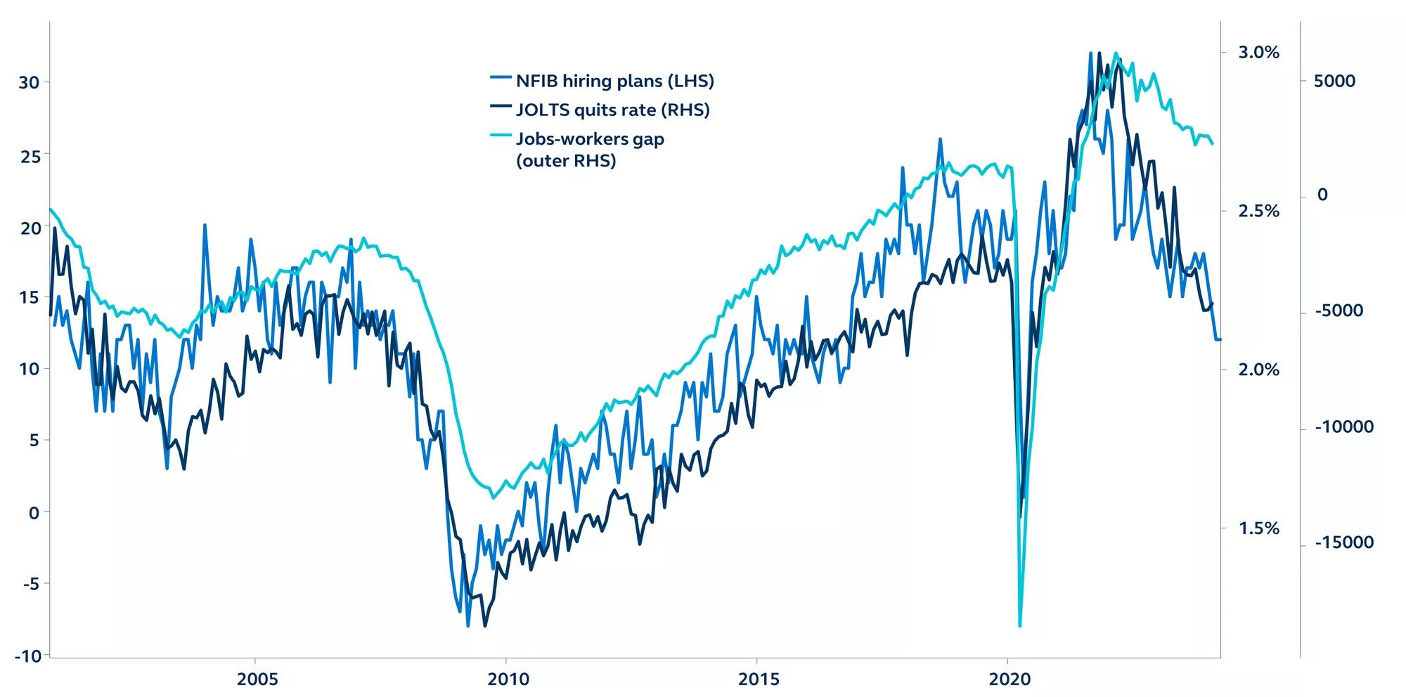 NFIB hiring plans, JOLTS quits rates, and jobs-workers gap since 2000