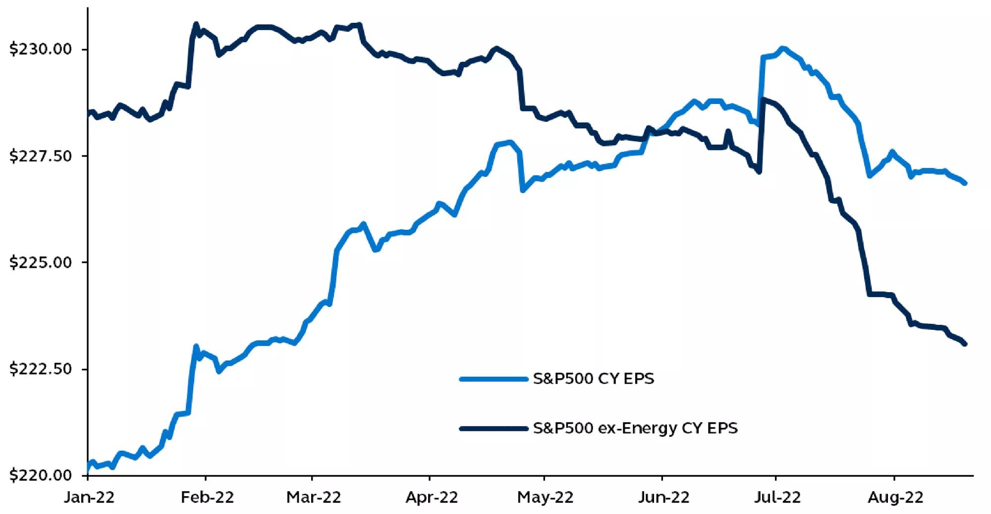 S&P 500 earnings estimates per share from January 2022 to present