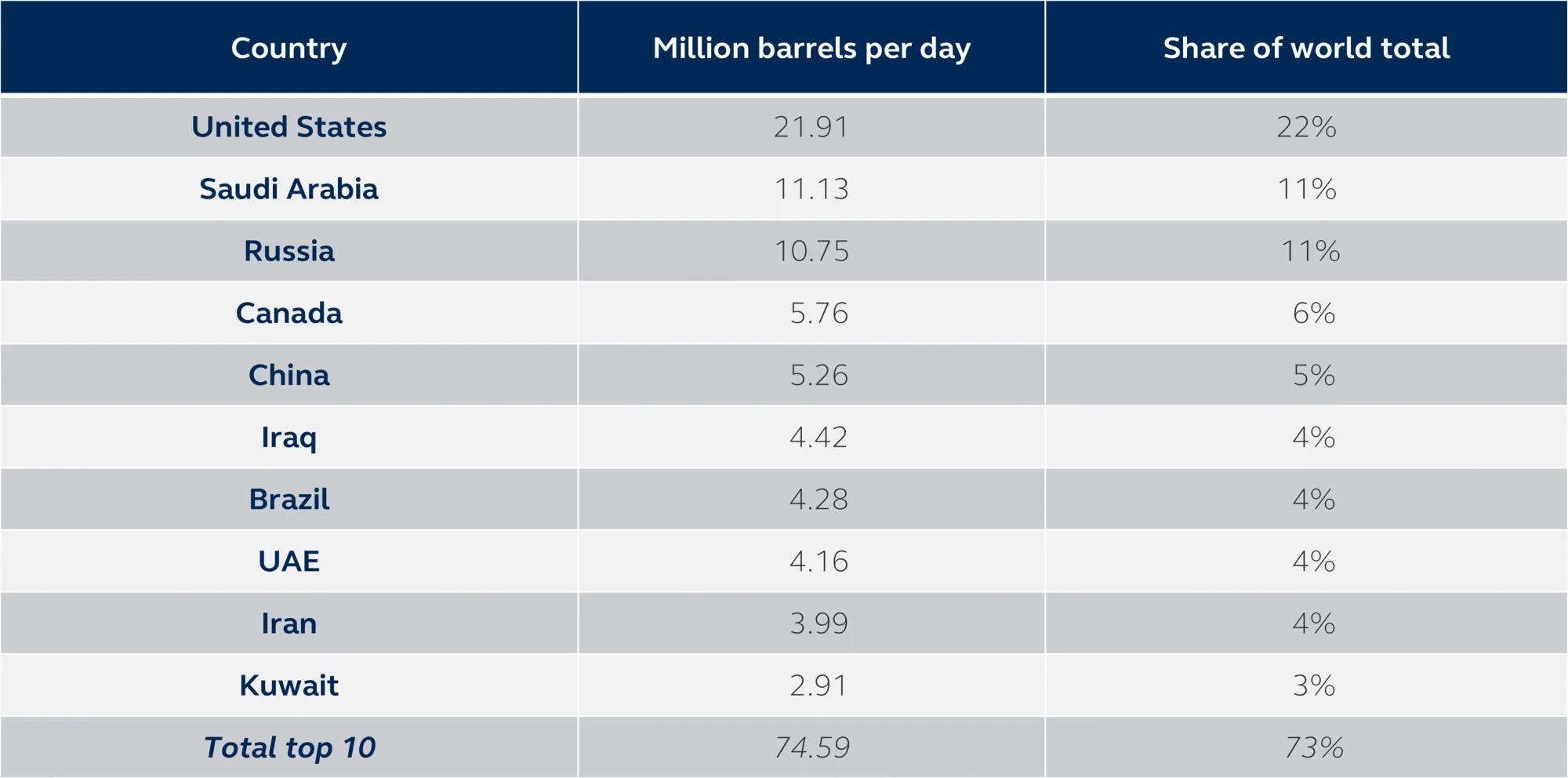 World top 10 oil producers Calendar year 2023