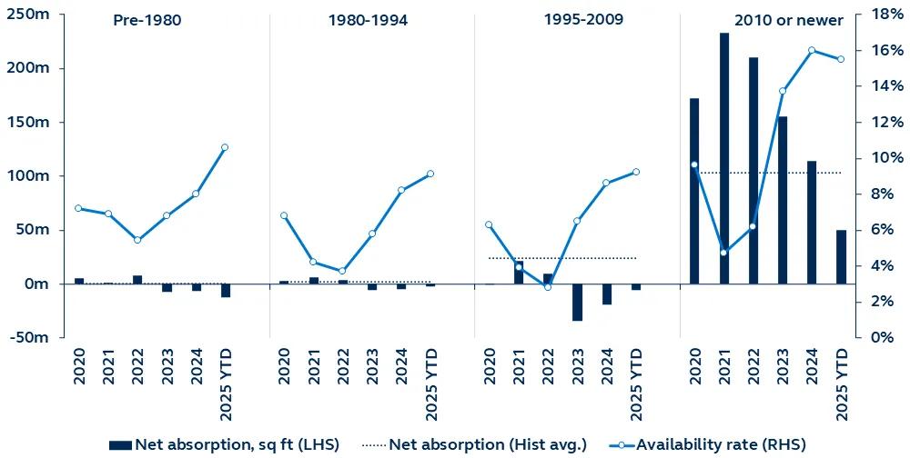 Chart showing warehouse net absorption and vacancy by facility age from 2020 to present