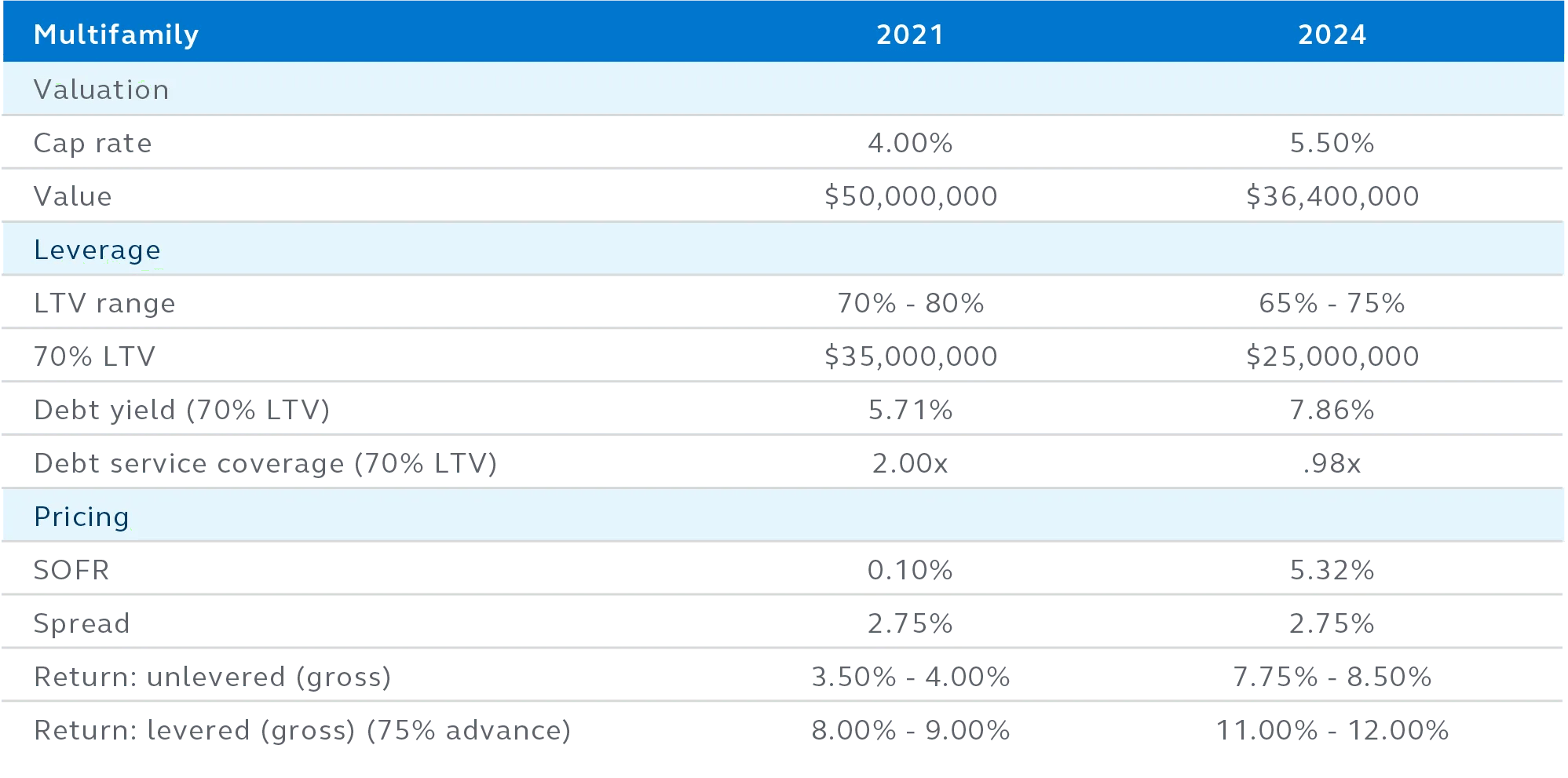 Table showing after cap rate increases, legacy LTVs rise.