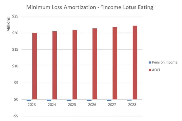 Minimum Loss Amortization - "Income Lotus Eating"