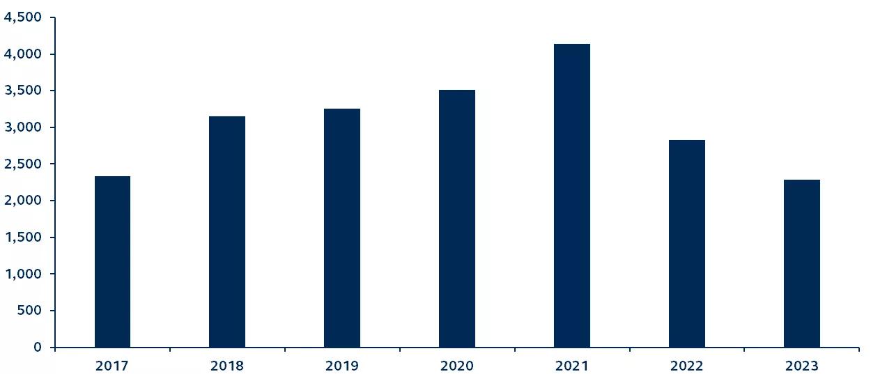 Bar graph of China's land sales revenue through July of each year from 2017-2023 in $billions RMB