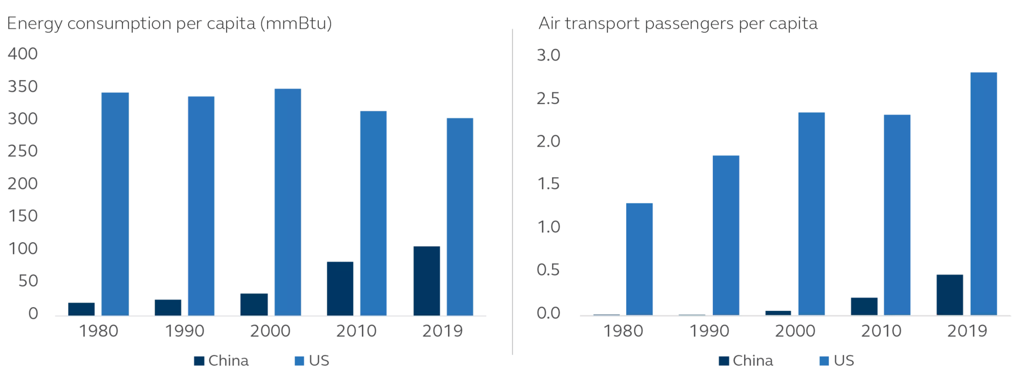 Bar chart comparisons of per capita air traffic and energy consumption in China and the U.S. from 1980-2019