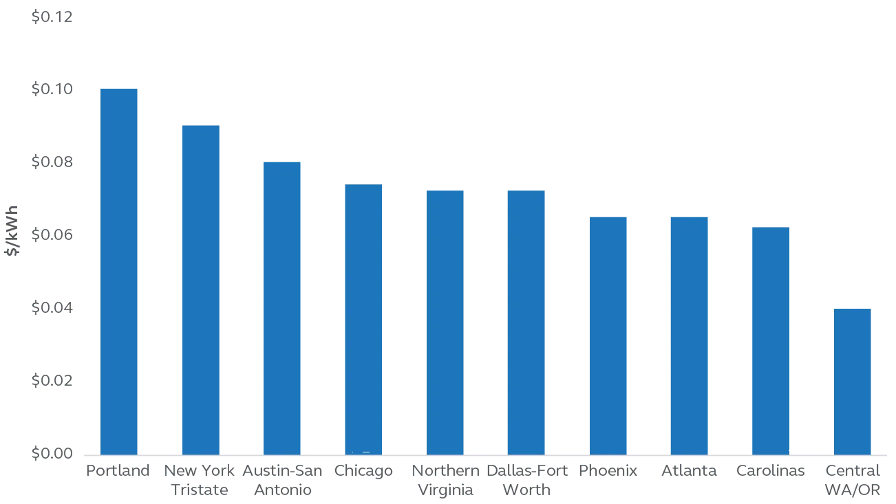 Power cost by market for U.S.