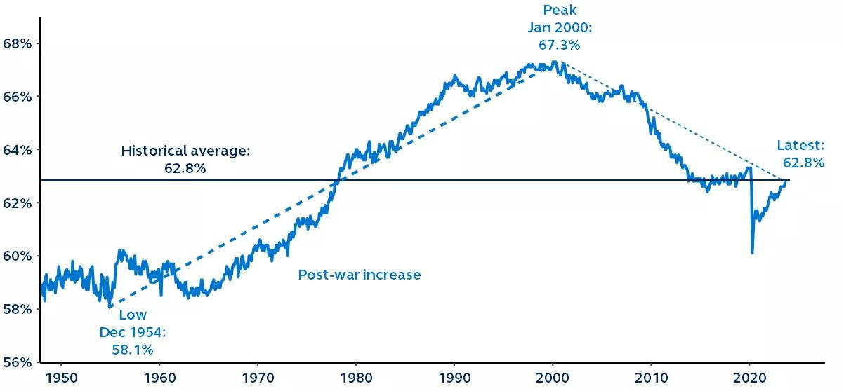 Line graph of U.S. labor force participation from 1950-2023