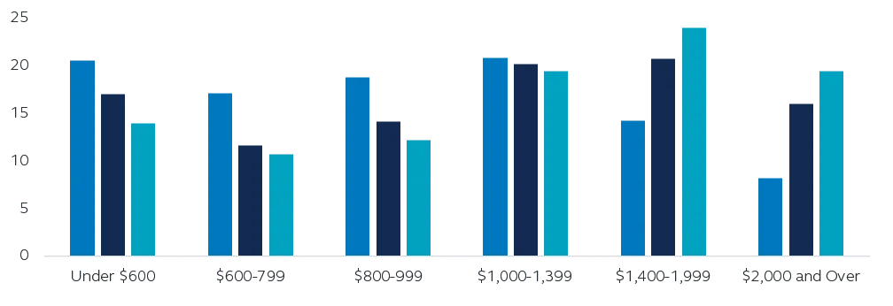 Chart showing that the percentage of apartments at lower rent levels is steadily declining over time