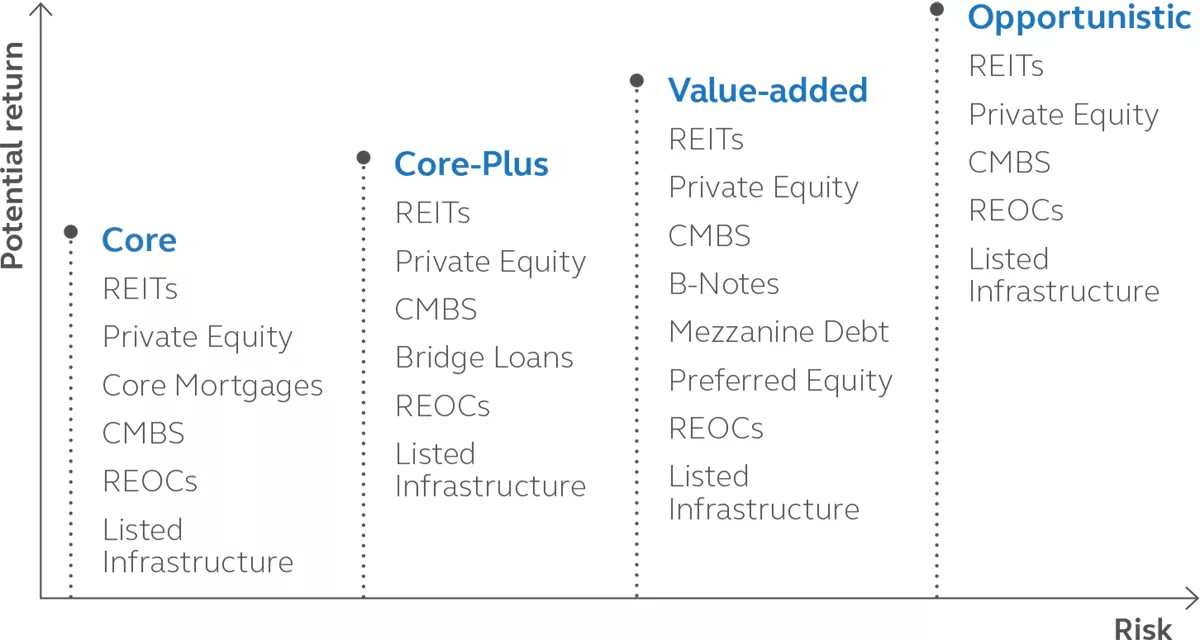 Chart showing multiple risk-return options in core, core-plus, value-added, and opportunistic real estate sectors