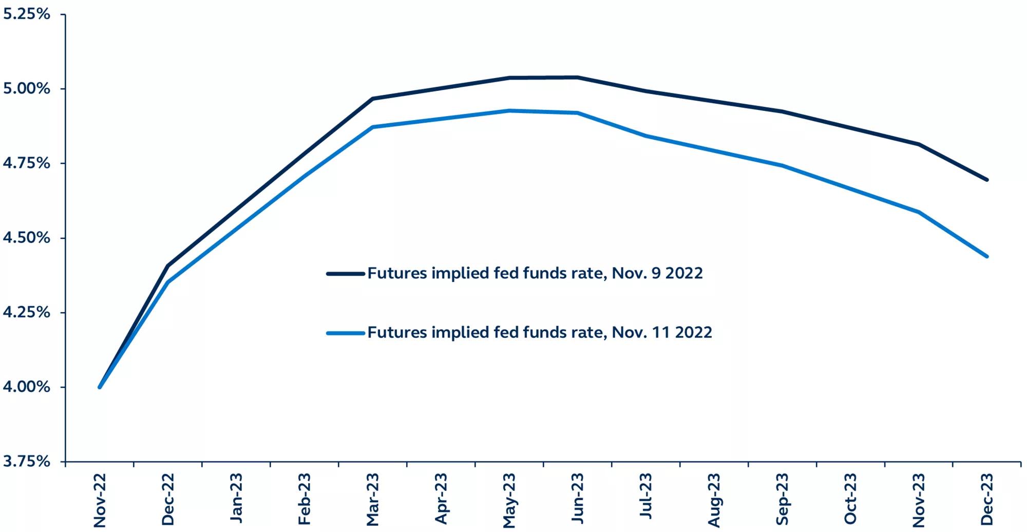 Line graph of implied fed funds target rate, Nov. 9 vs. Nov. 11.