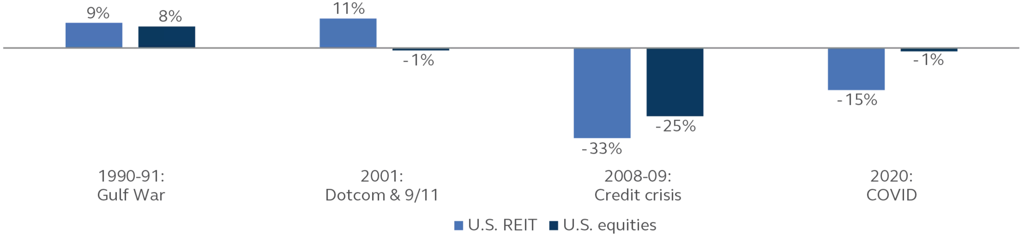 Bar chart showing average annualized returns of U.S. REITs and U.S. equities during different recessions