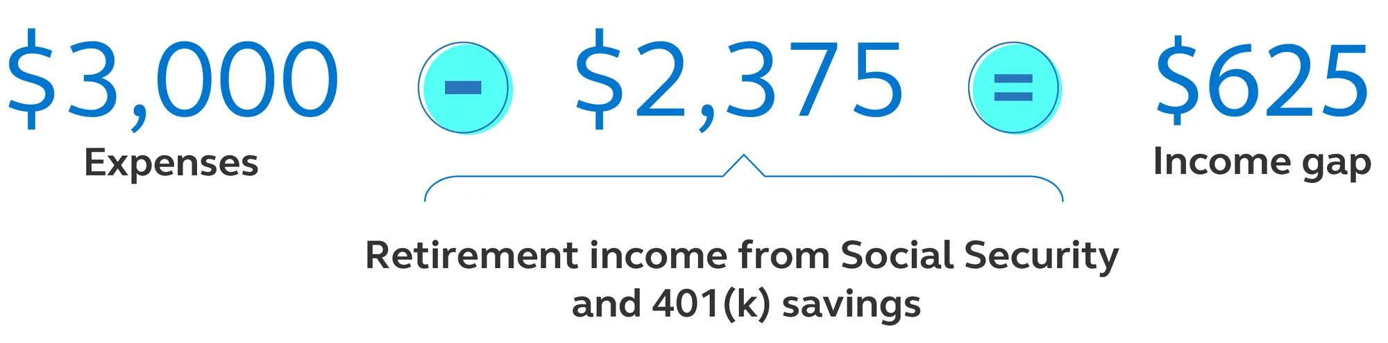 Equation showing retirement expenses minus retirement income to equal retirement income gap.