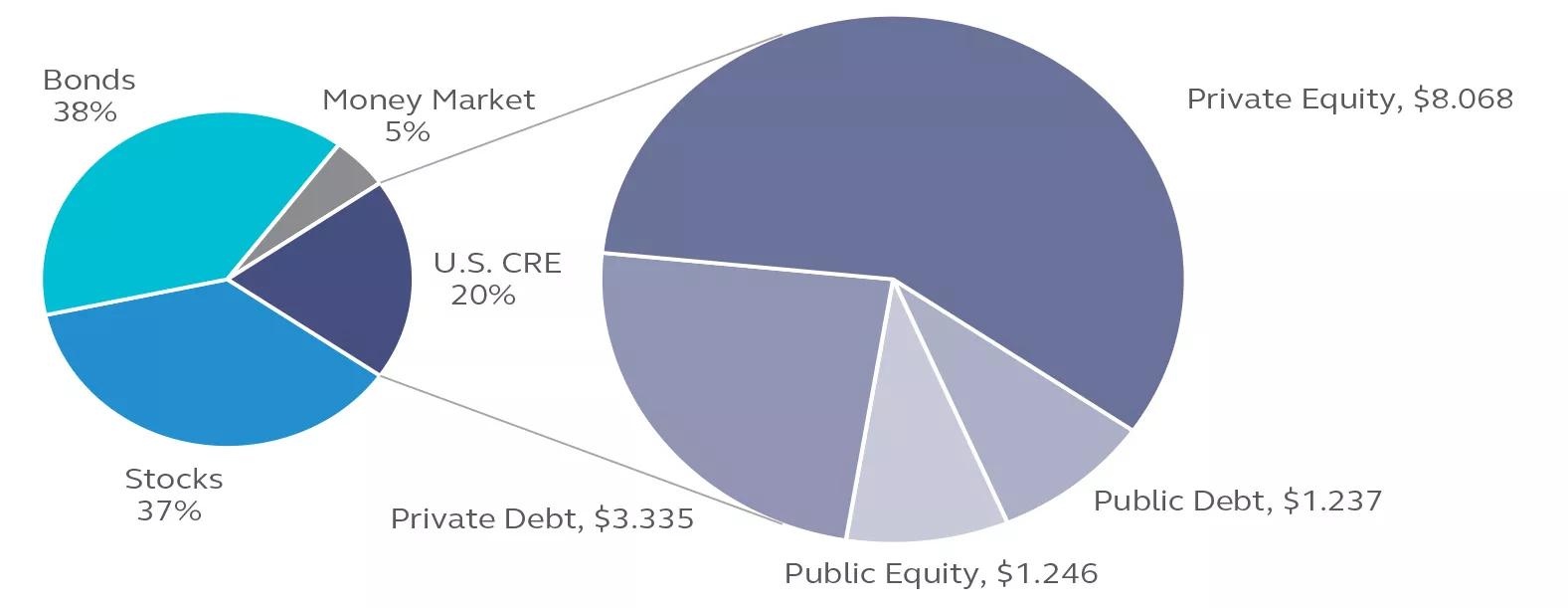 Two pie charts showing the commercial real estate share breakdown as of Q4 2019