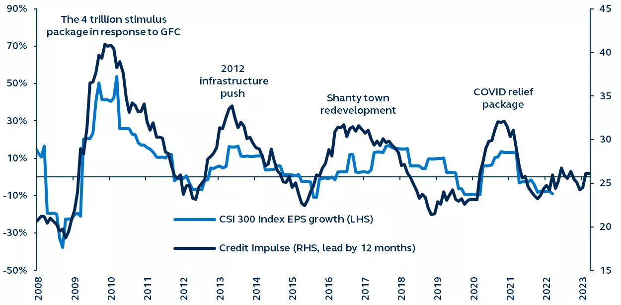 Credit Impulse Index compared to CSI 300 Index EPS growth, 2008 to Present